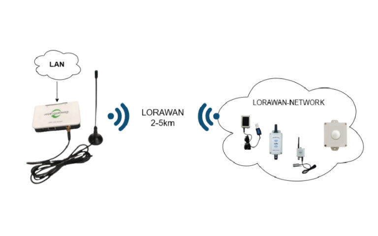 LoRaWAN-Network