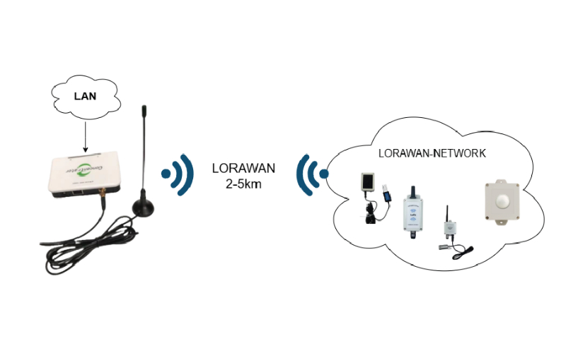 LoRaWAN-Network