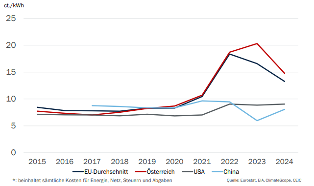 Strompreisentwicklung2014-2024-EU-Vergleich