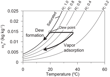 Dew formation and water vapor adsorption in a psychrometric chart developed by Carrier