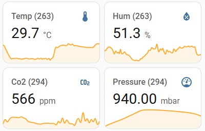 Co2 Sensor Data Charts