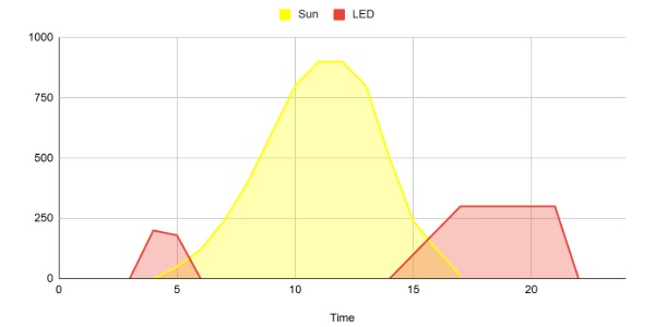 Photoperiod-day-length